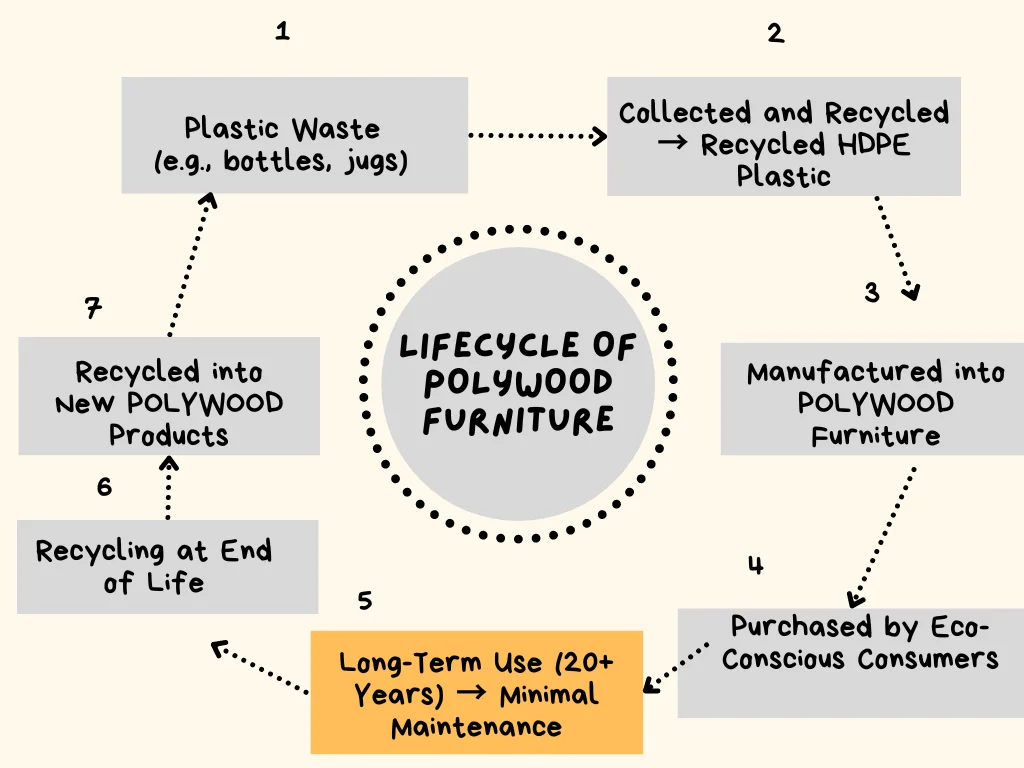 Lifecycle of POLYWOOD Furniture from Recycled Materials